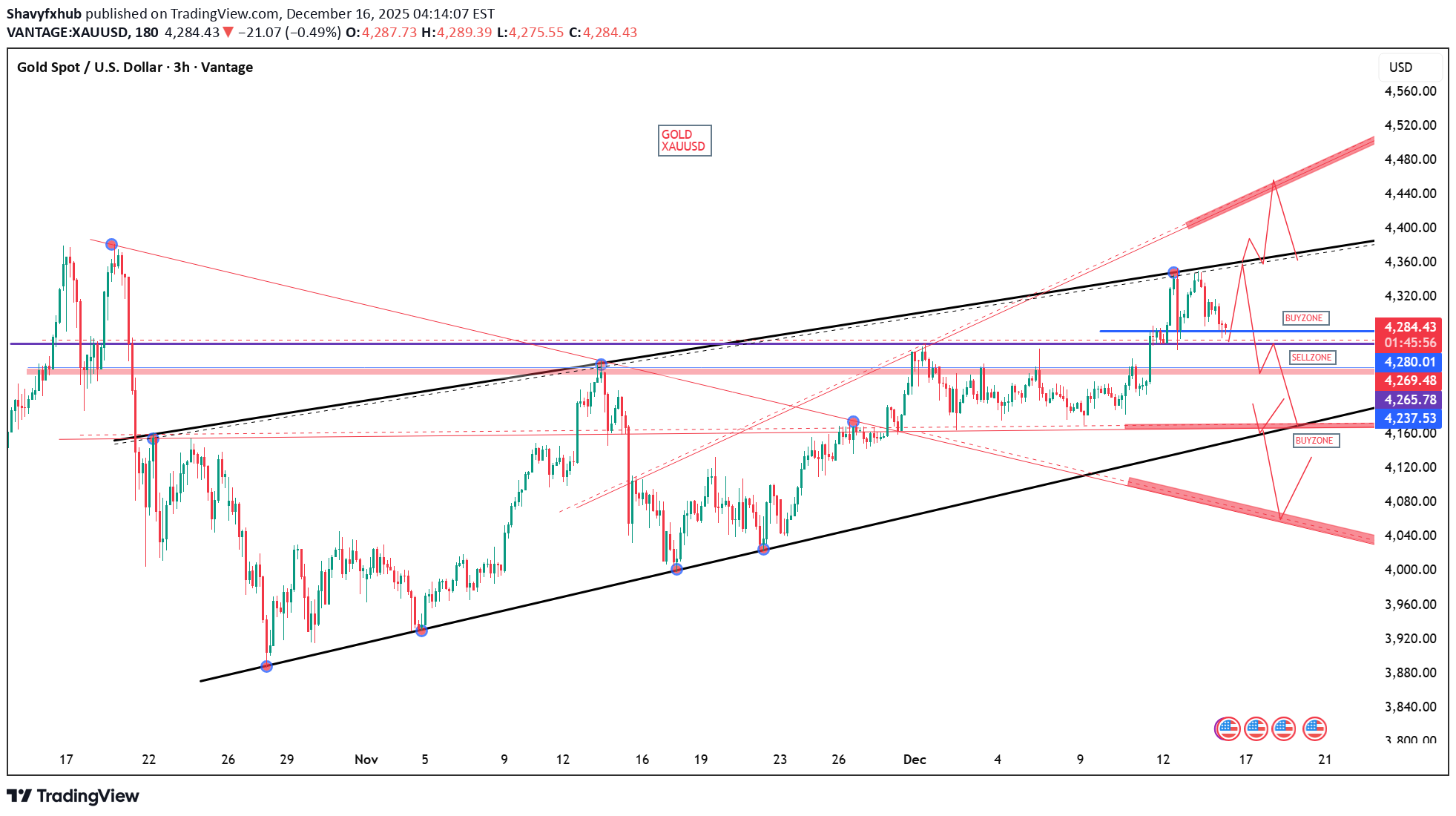خریدPAXG،تکنیکال،Shavyfxhub