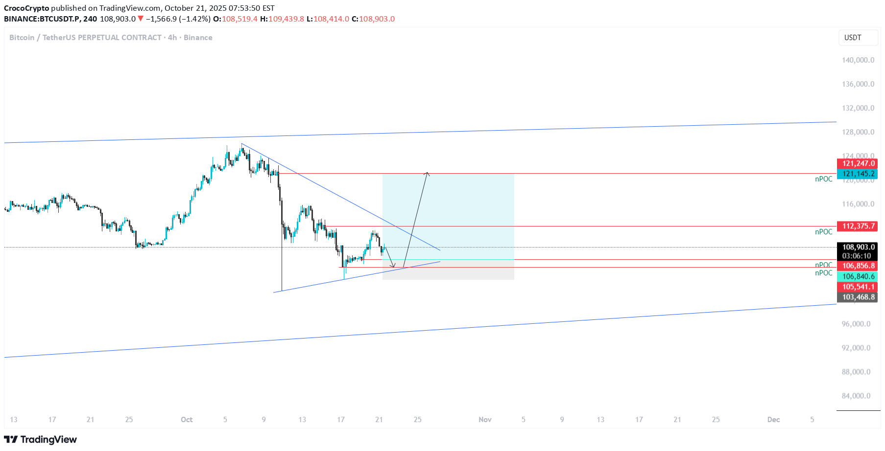 خریدBTC،تکنیکال،CrocoCrypto