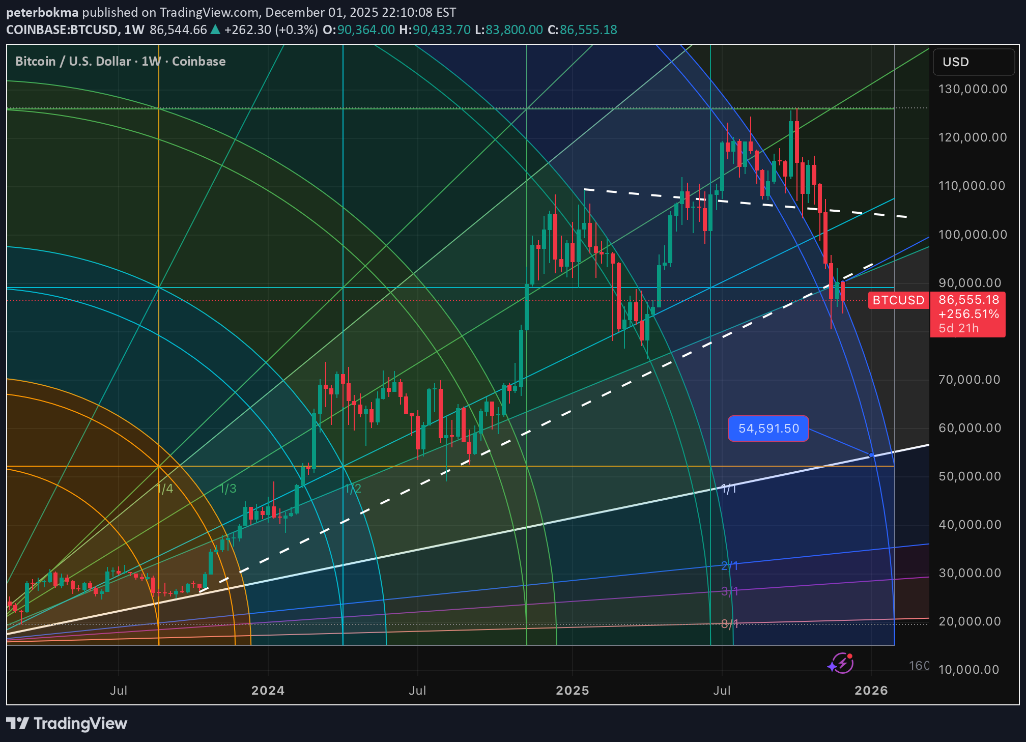 فروشBTC،تکنیکال،peterbokma