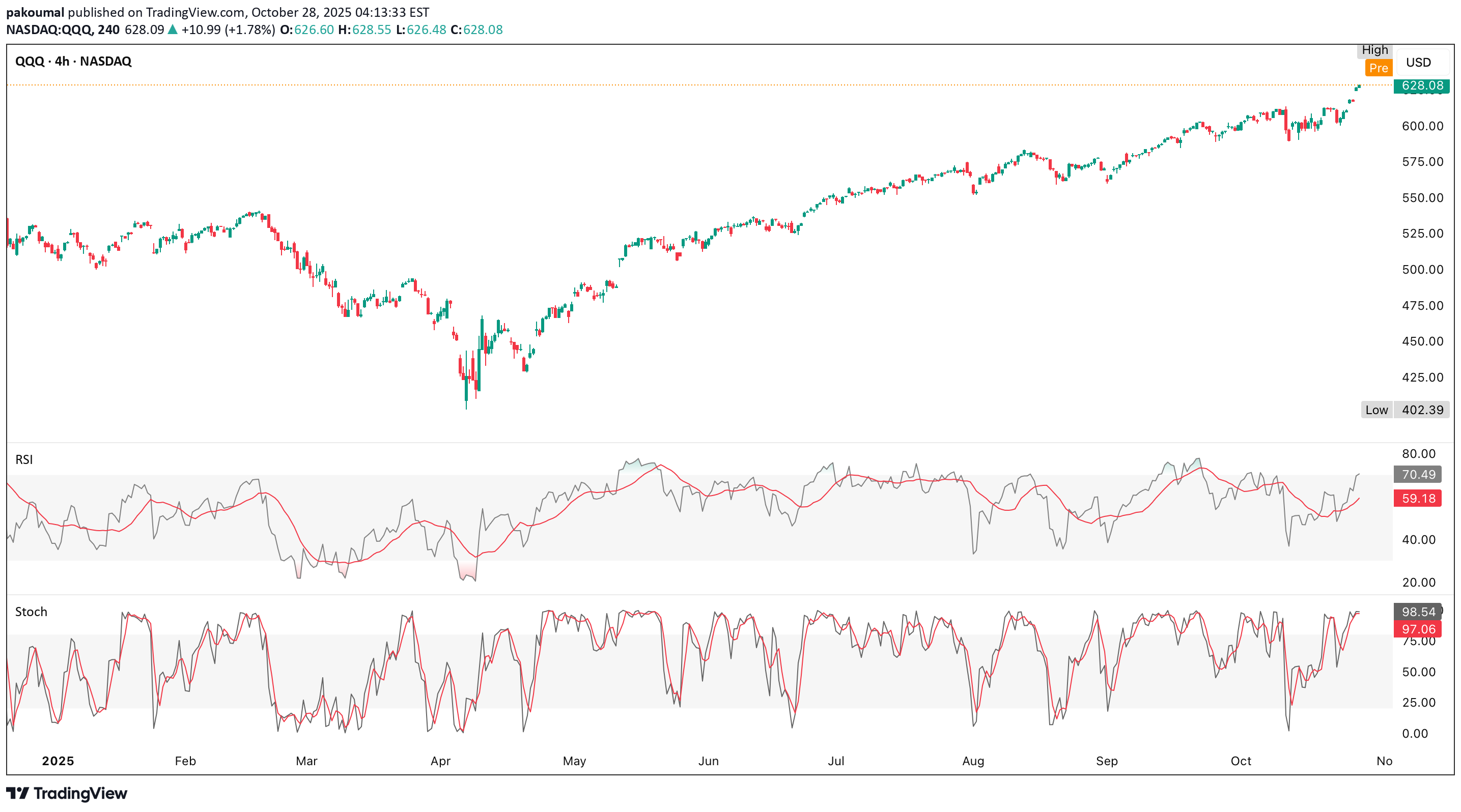 QQQX،تکنیکال،pakoumal
