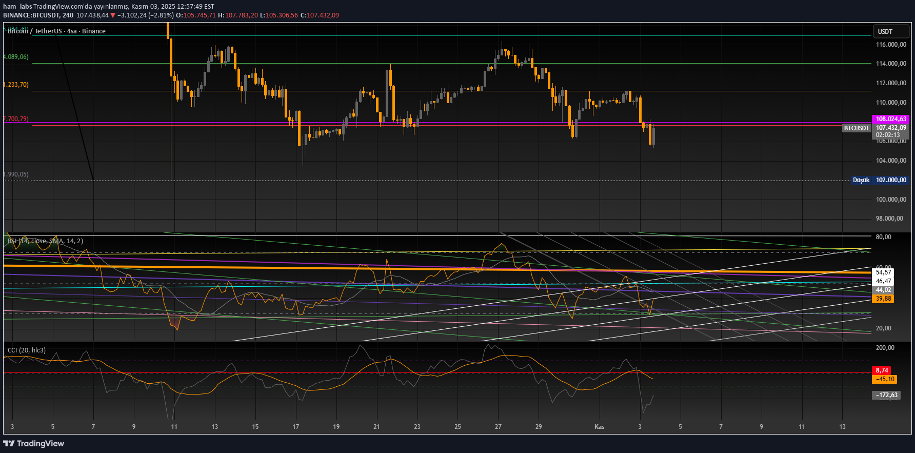 فروشBTC،تکنیکال،ham_labs