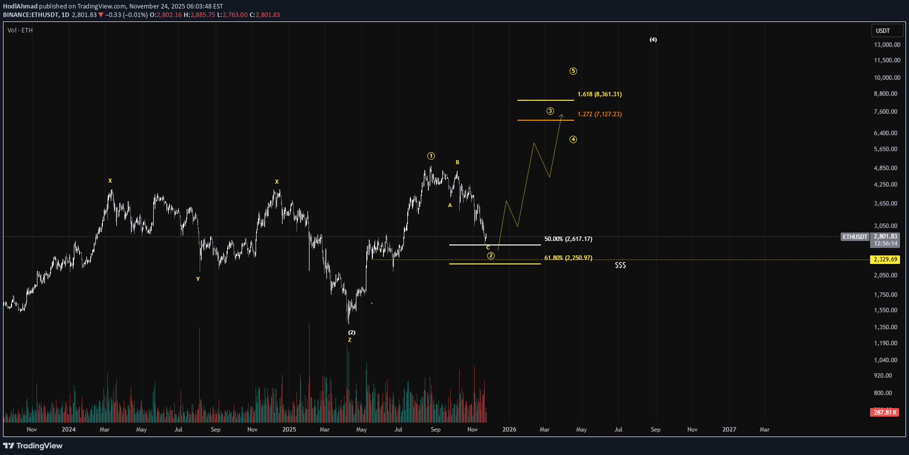 خریدETH،تکنیکال،HodlAhmad