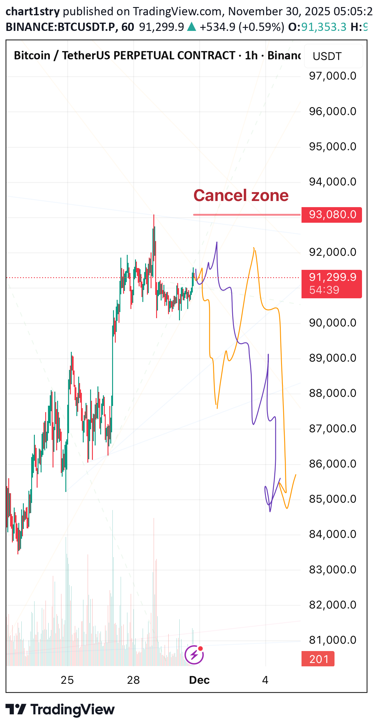 SellBTC،Technical،chart1stry