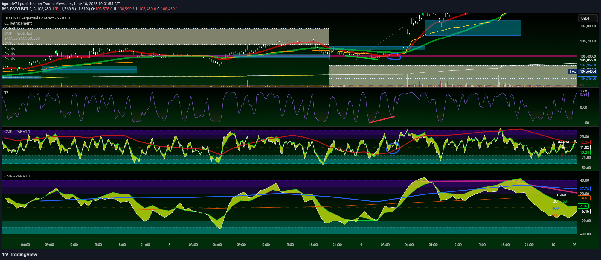 BTC،Technical،bgoode71