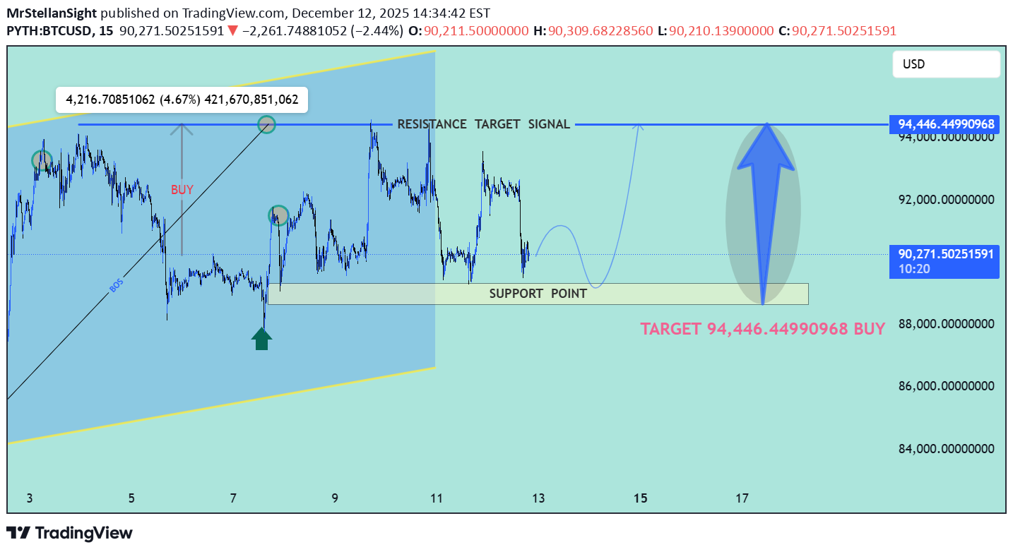 شراءBTC،التحليل الفني،MrStellanSight