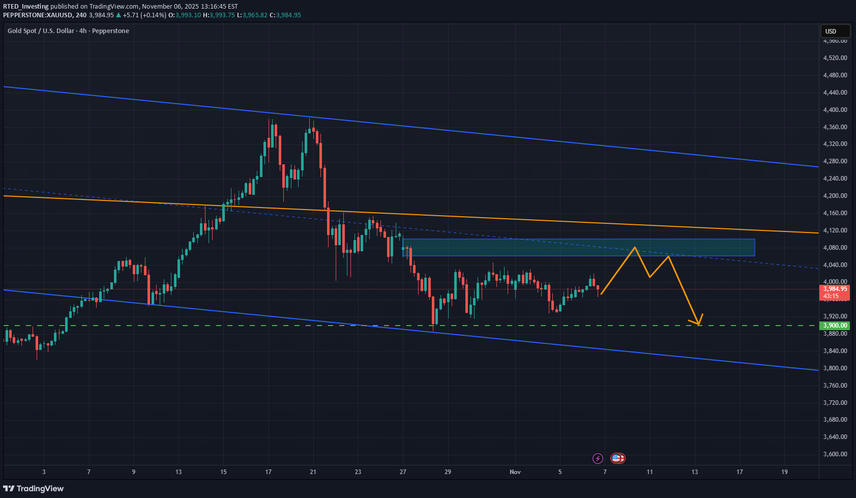 SellPAXG،Technical،RTED_Investing