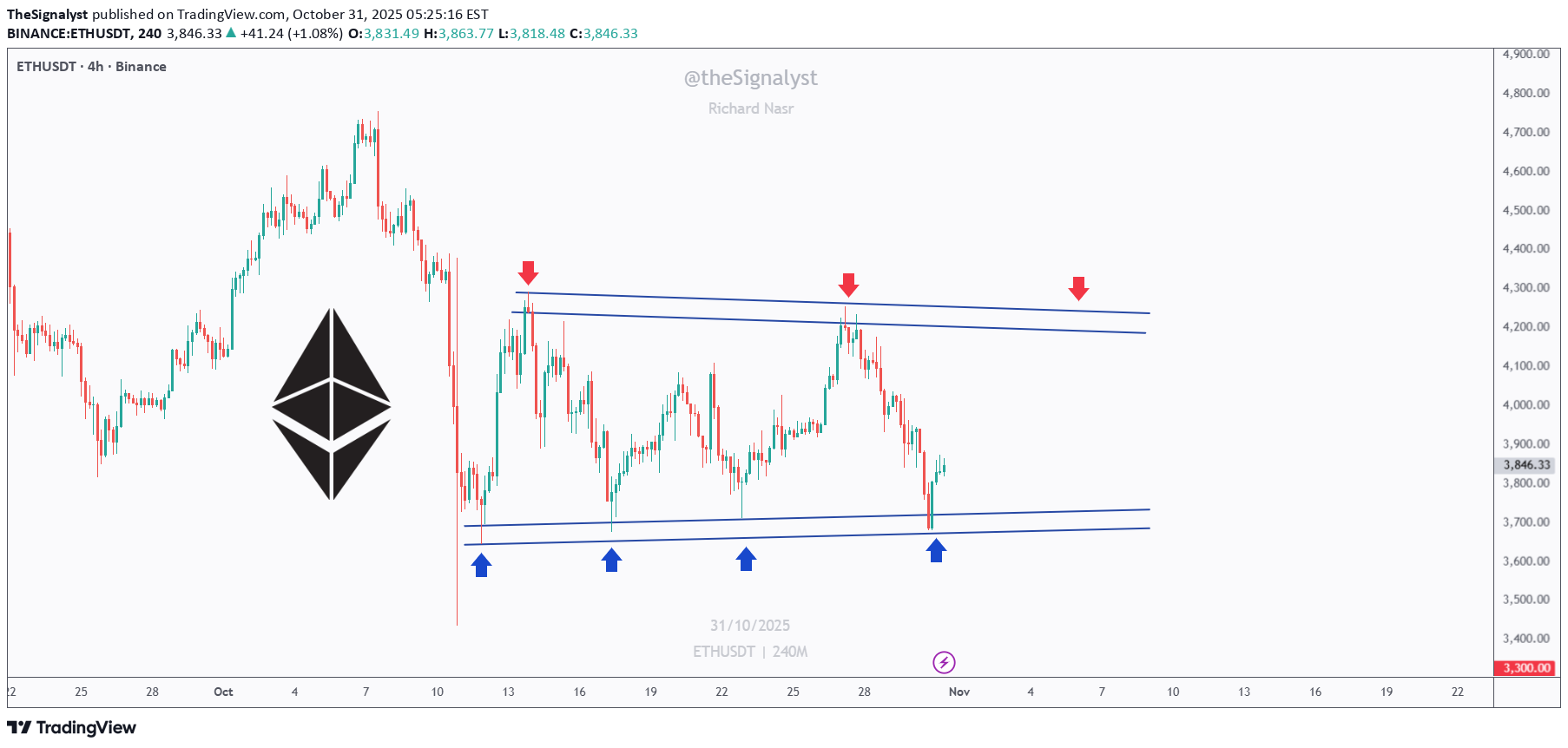 Satın alETH،Teknik،TheSignalyst