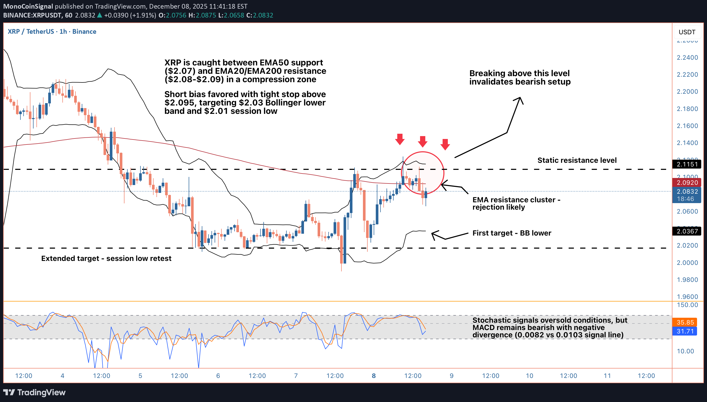 فروشXRP،تکنیکال،MonoCoinSignal