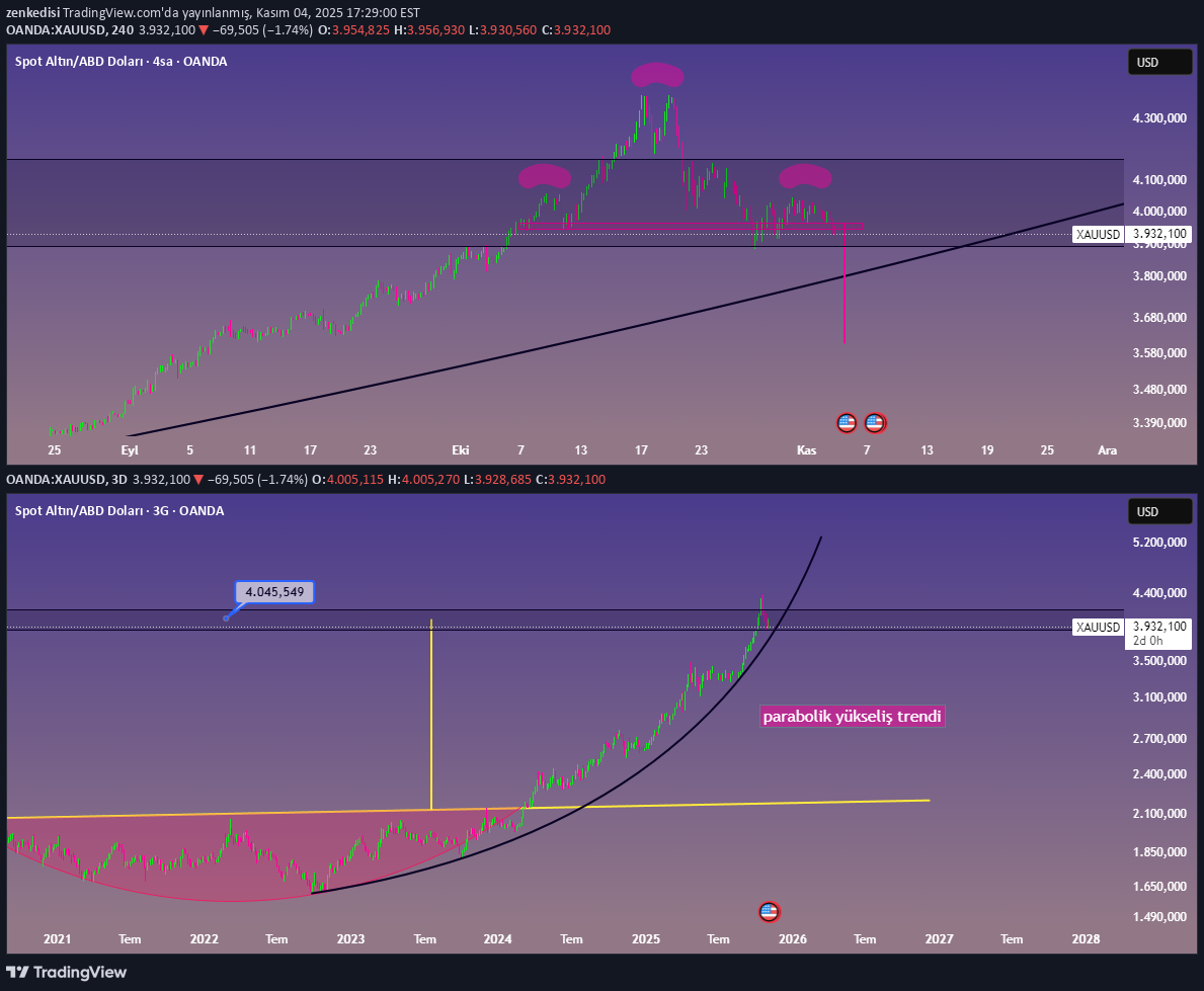 فروشPAXG،تکنیکال،zenkedisi