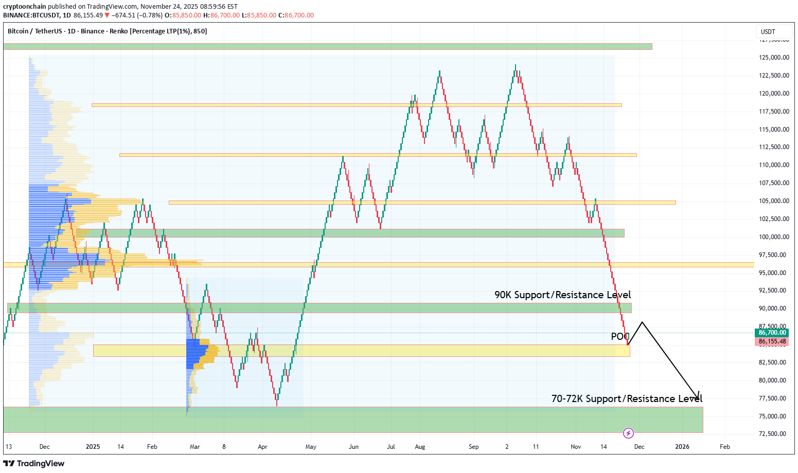 بيعBTC،التحليل الفني،cryptoonchain