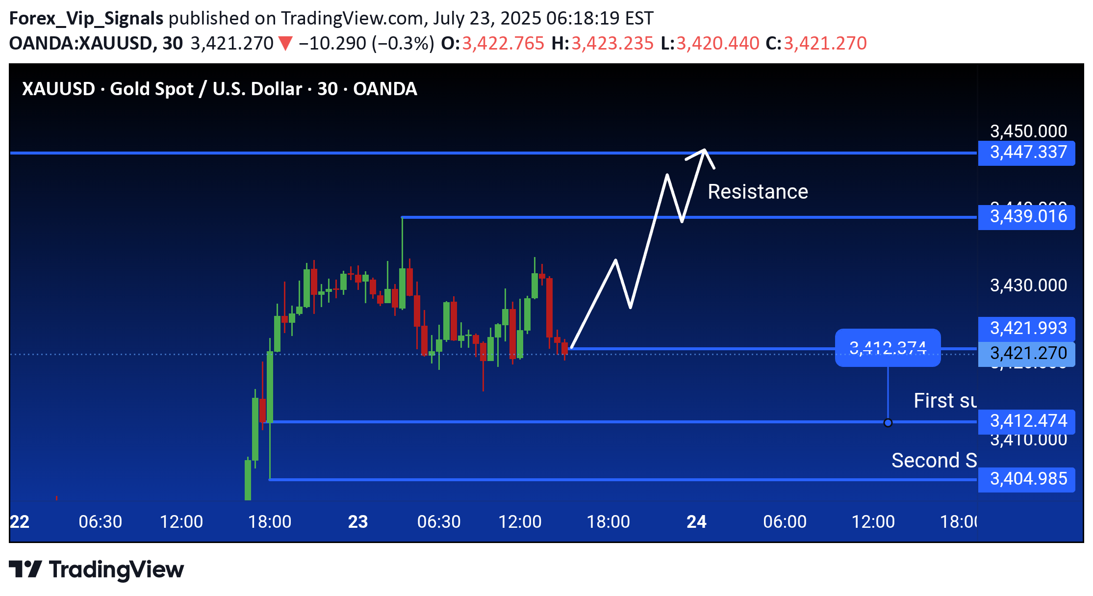 فروشPAXG،تکنیکال،Forex_Vip_Signals