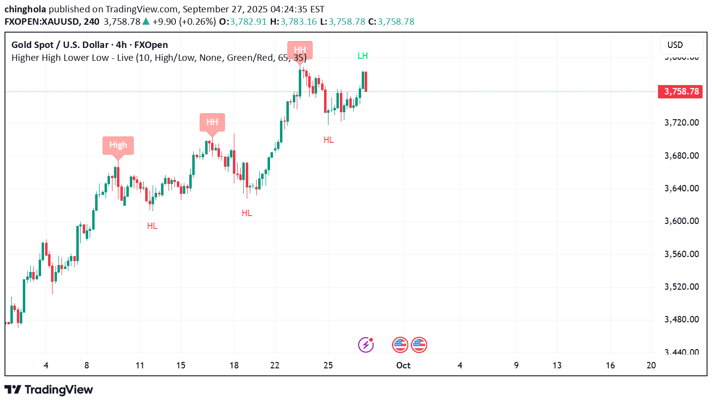 PAXG،تکنیکال،chinghola
