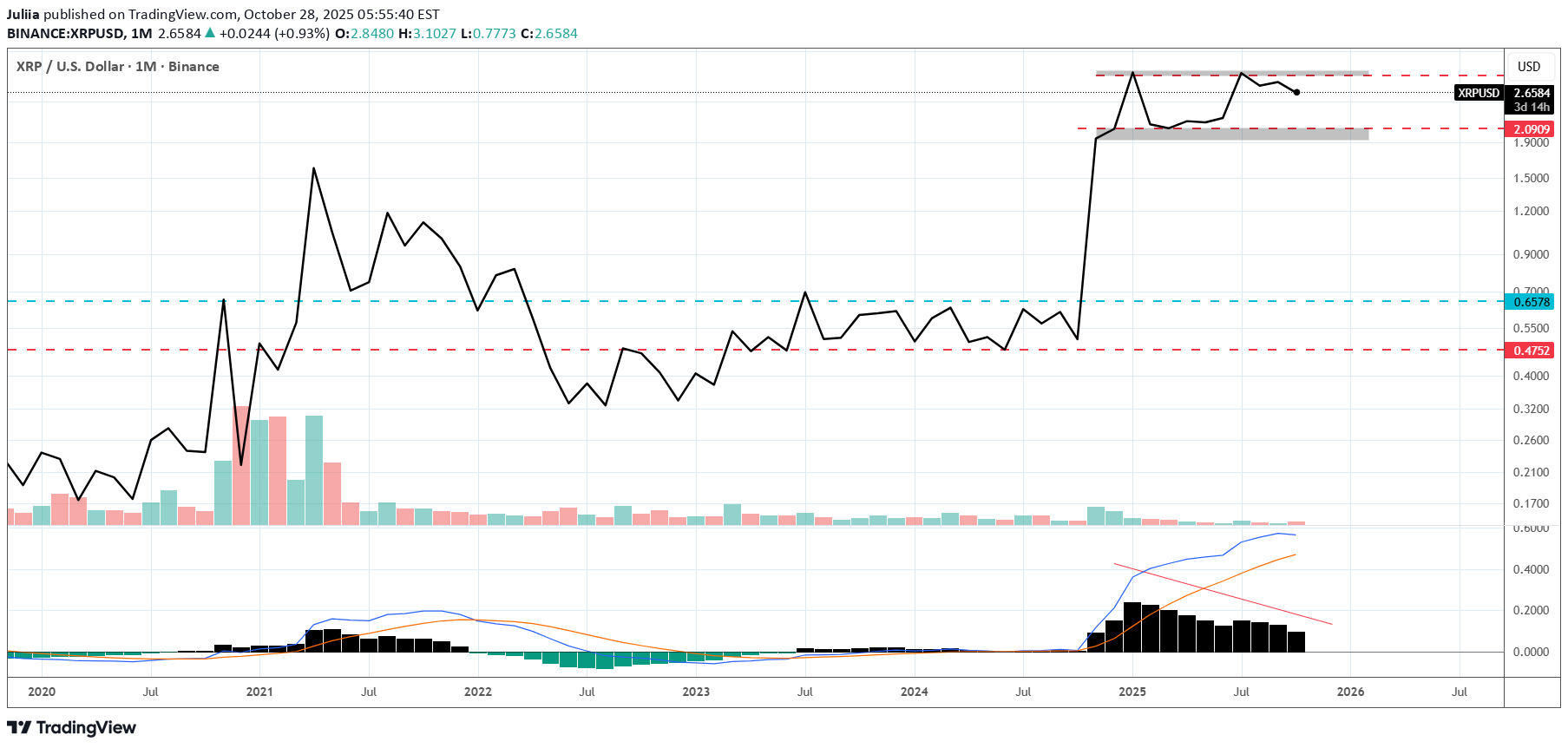 فروشXRP،تکنیکال،Juliia