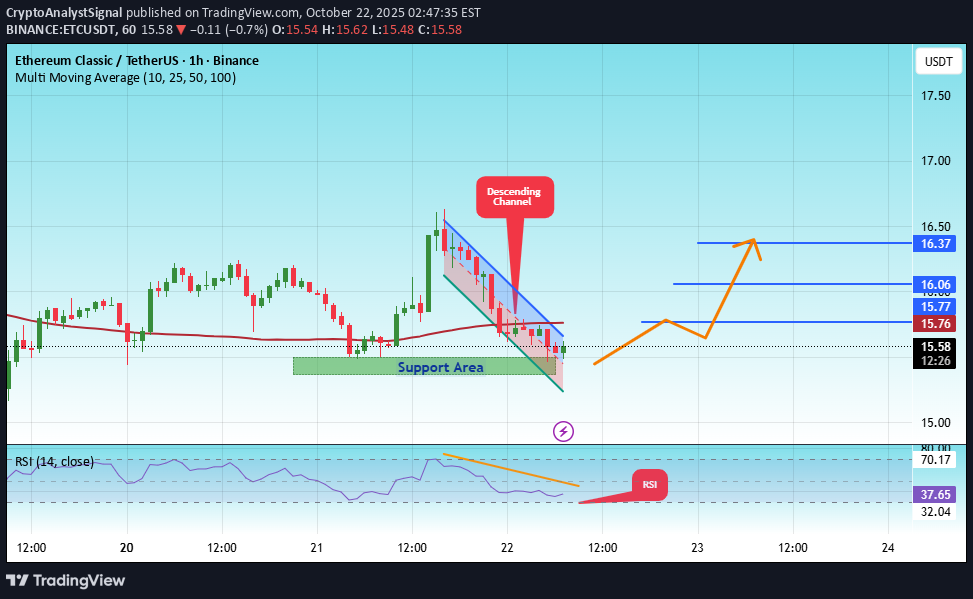 Buy،Technical،CryptoAnalystSignal