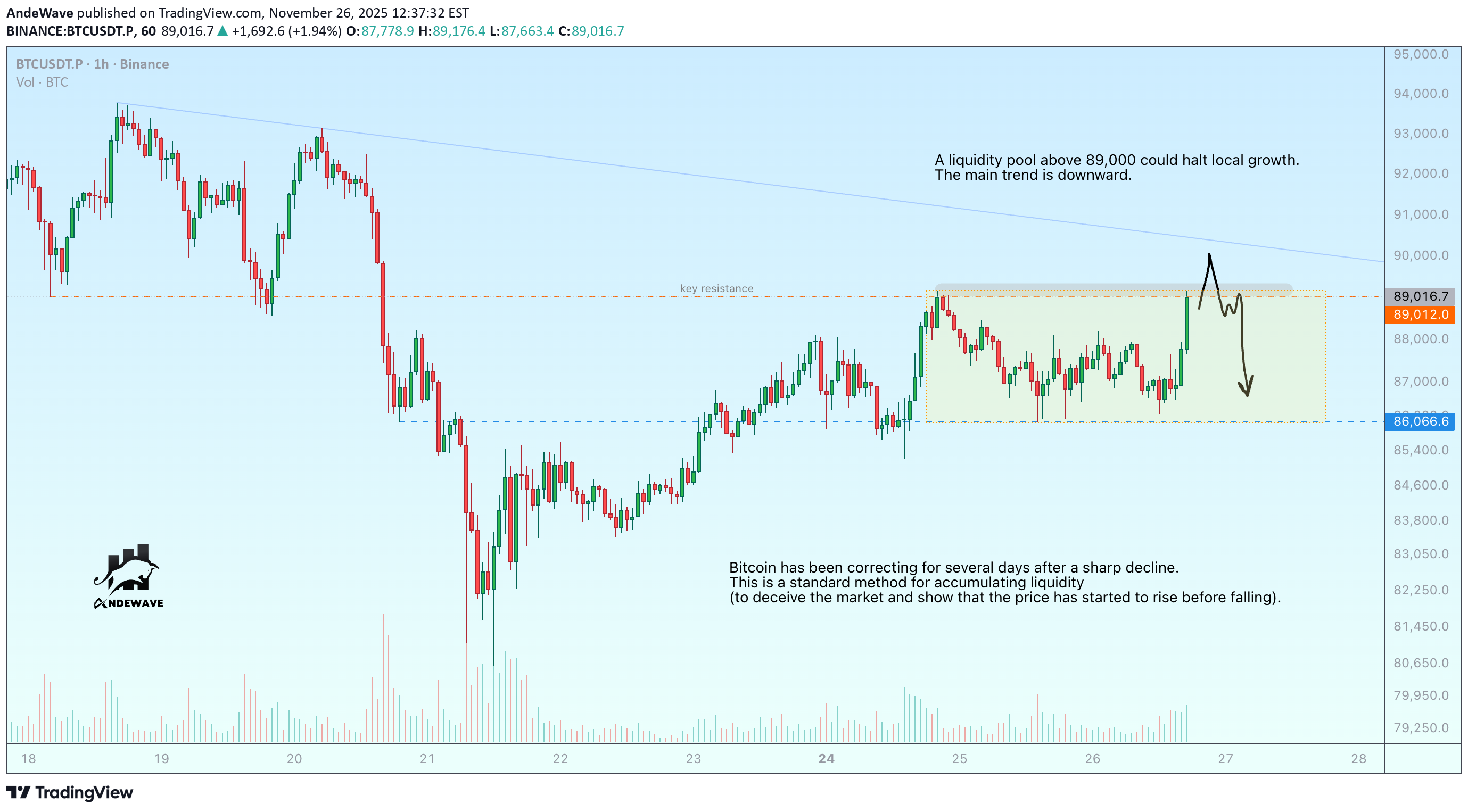 İndirimBTC،Teknik،AndeWave