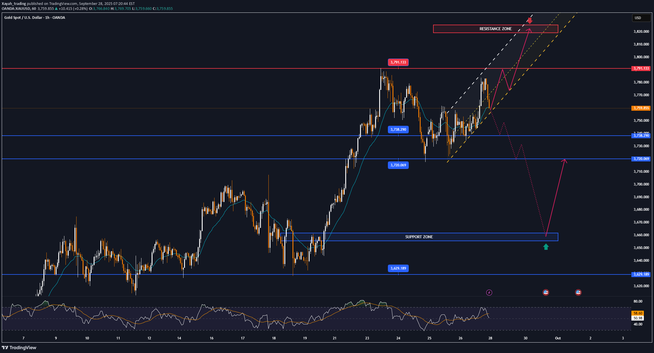 شراء،التحليل الفني،Xayah_trading