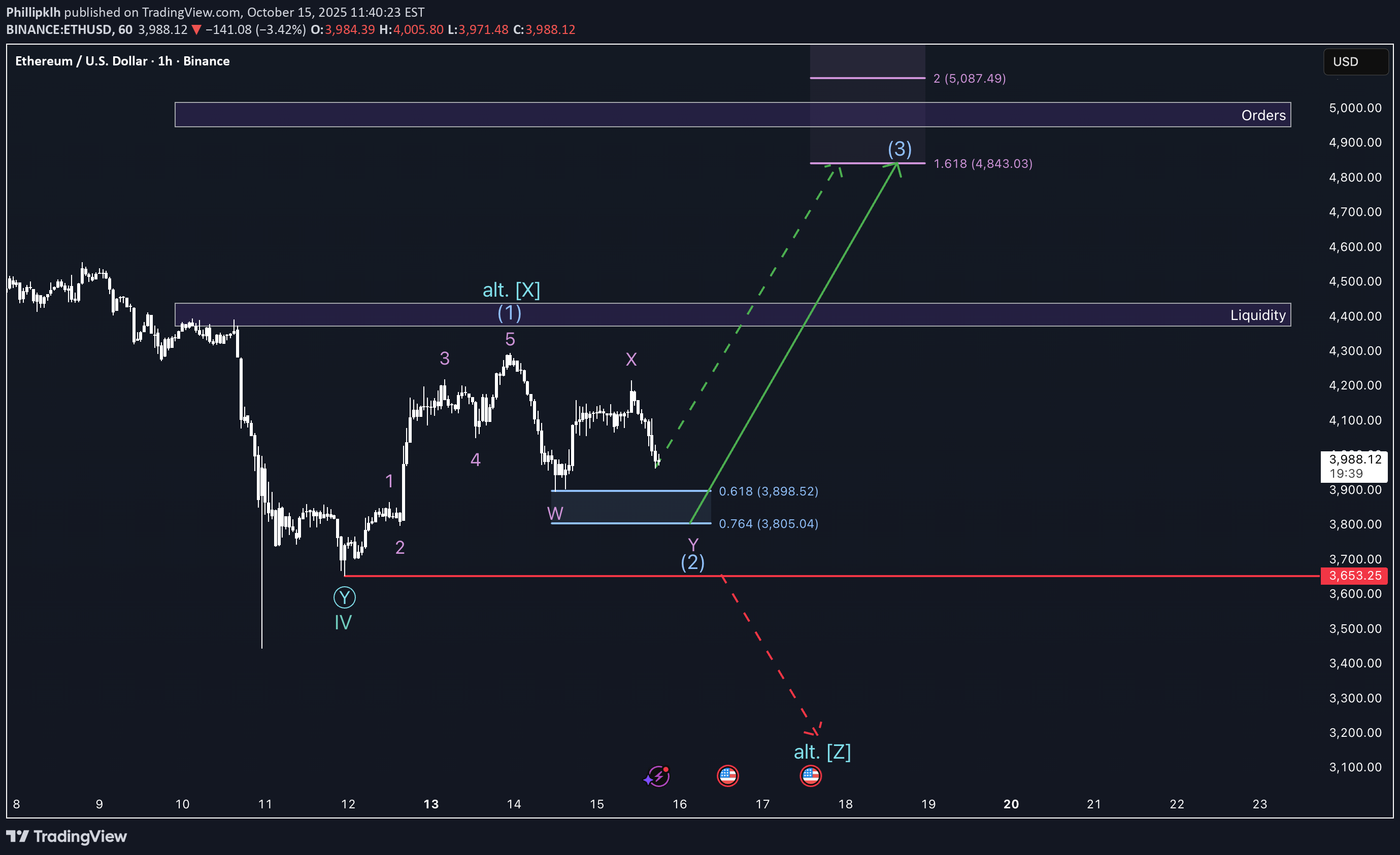 خریدETH،تکنیکال،Phillipklh