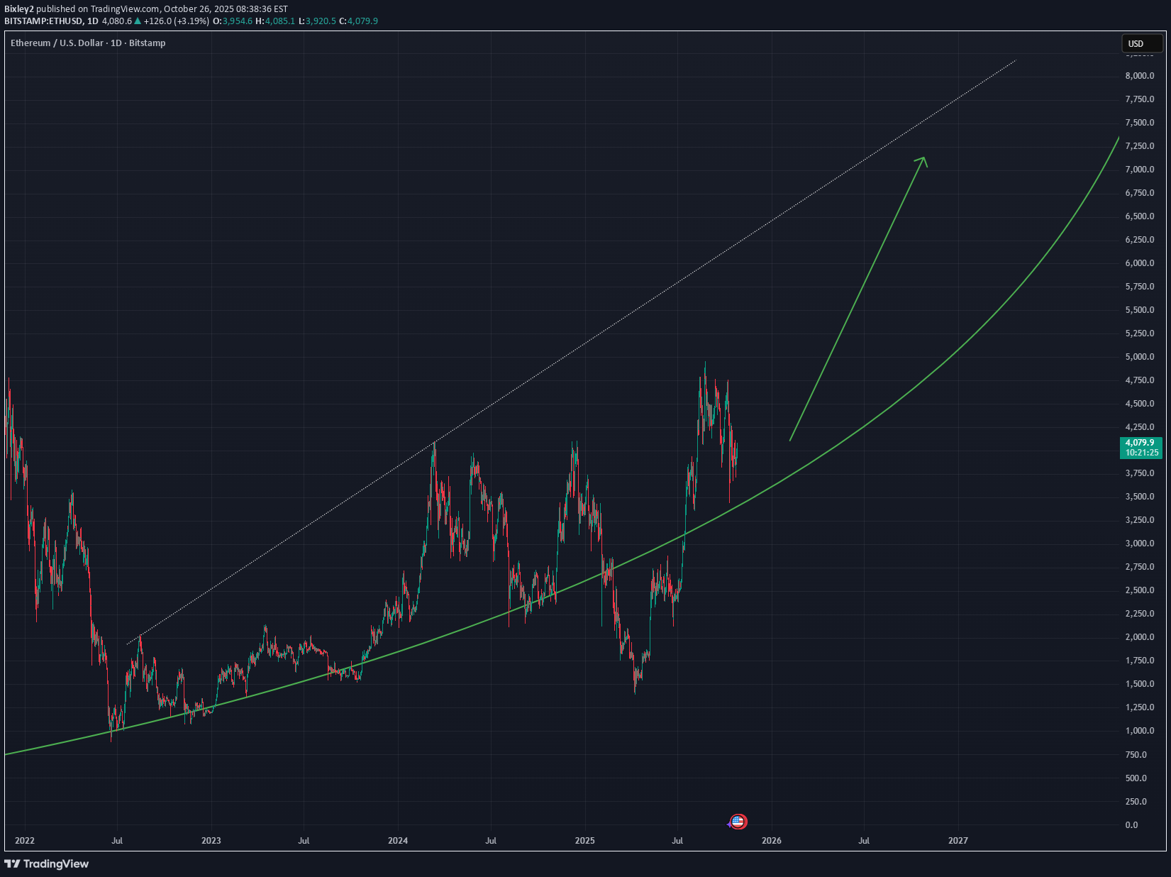 خریدETH،تکنیکال،Bixley2