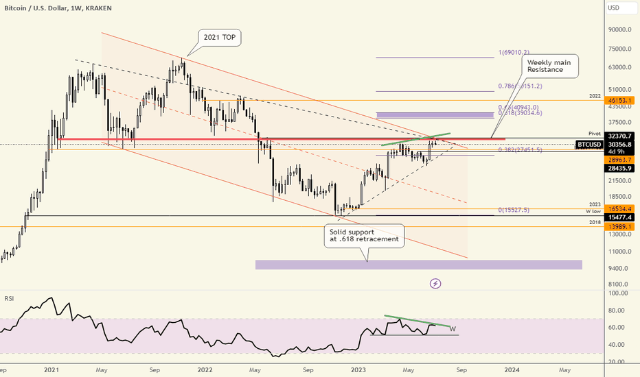 BTC،تکنیکال،MFFD