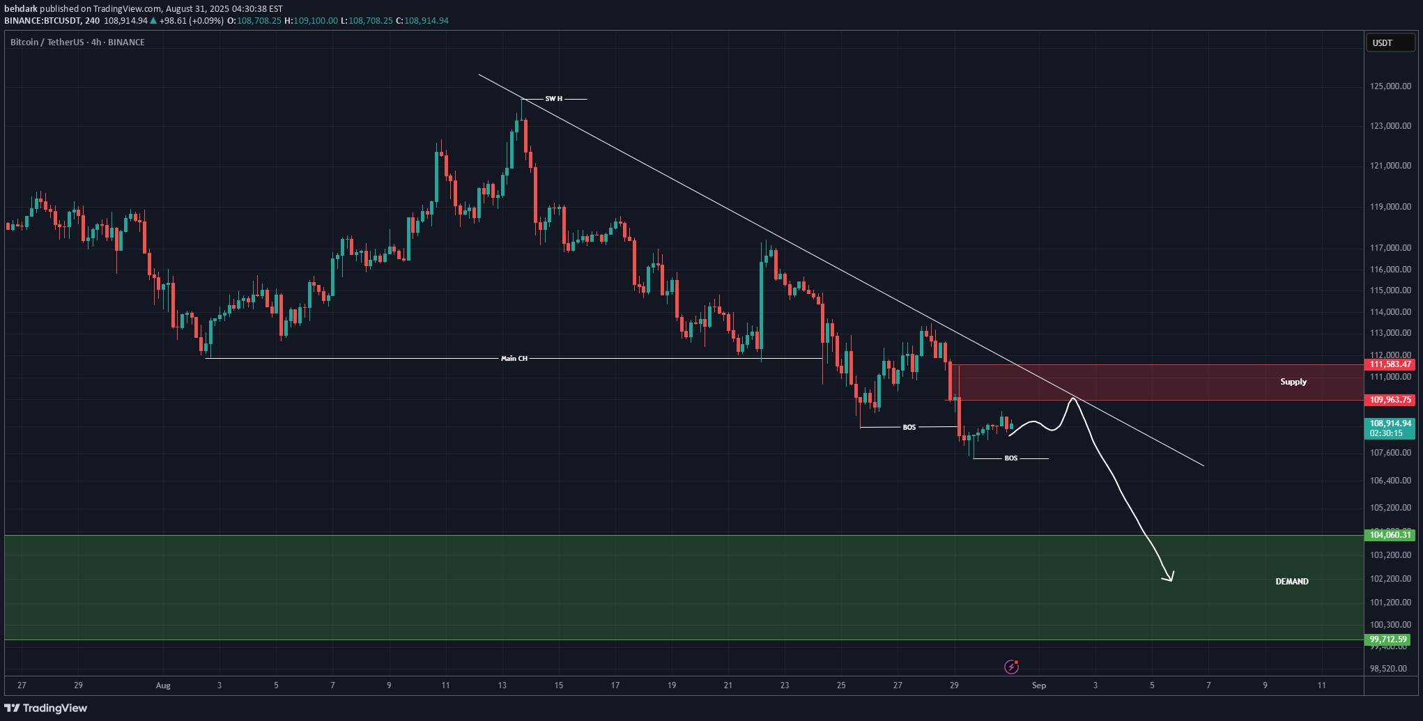 BTC،التحليل الفني،behdark