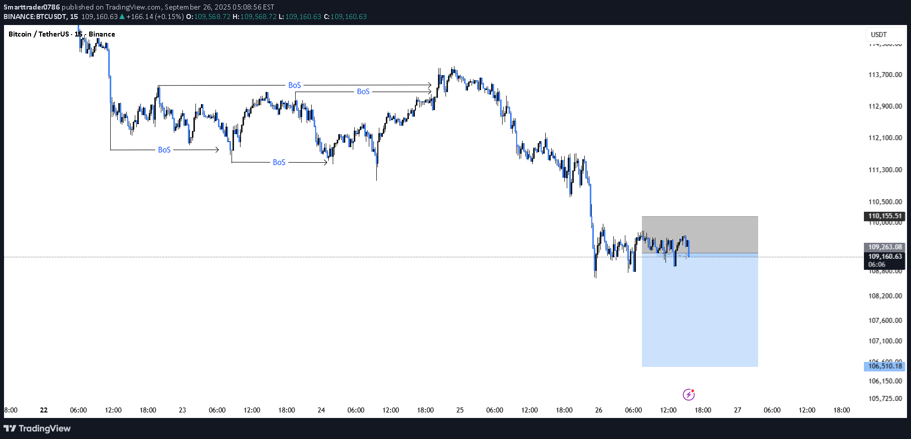 بيعBTC،التحليل الفني،Smarttrader0786