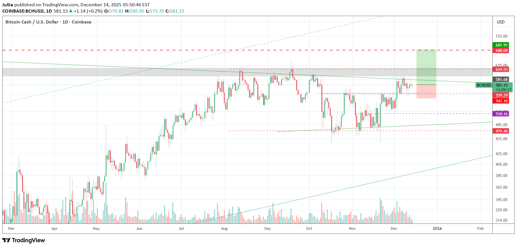 شراءBCH،التحليل الفني،Juliia