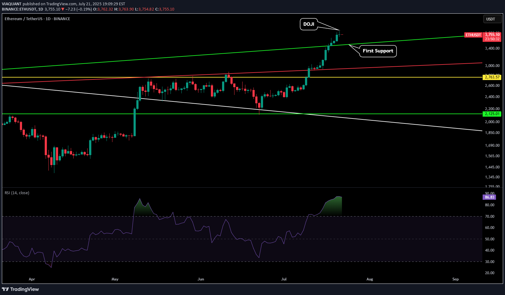 ETH،Technical،VIAQUANT
