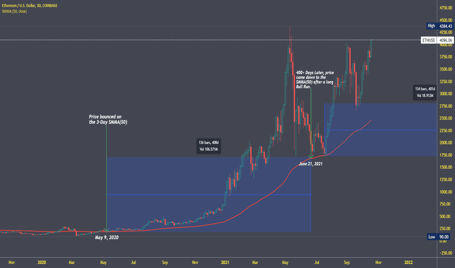 خریدETH،تکنیکال،MarkStPeter