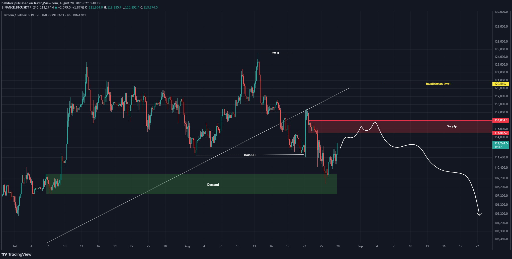 BTC،التحليل الفني،behdark