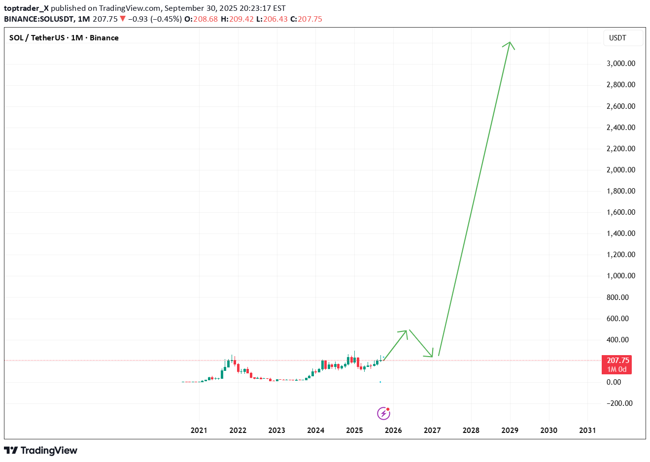 BuySOL،Technical،toptrader_X