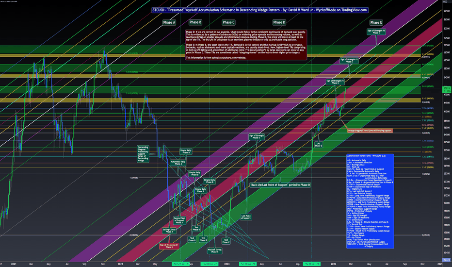 BTC،التحليل الفني،WyckoffMode