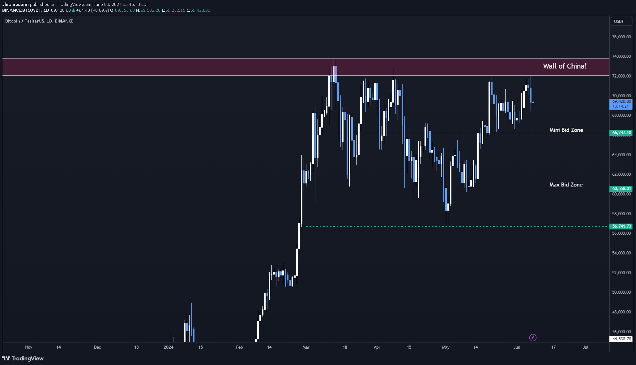خریدBTC،تکنیکال،TheArabianWhale
