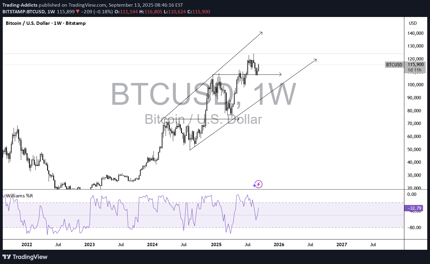BTC،تکنیکال،Trading-Addicts