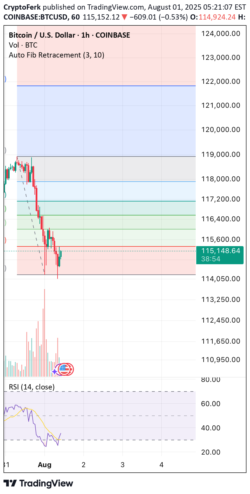 BTC،تکنیکال،CryptoFerk