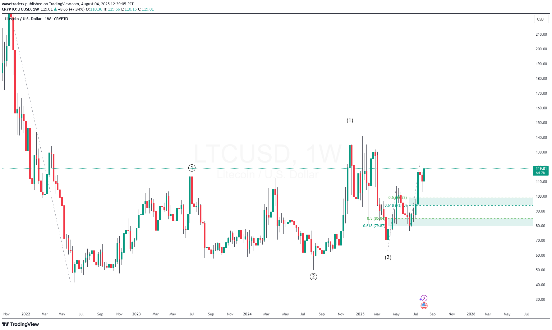 ،Teknik،wavetraders