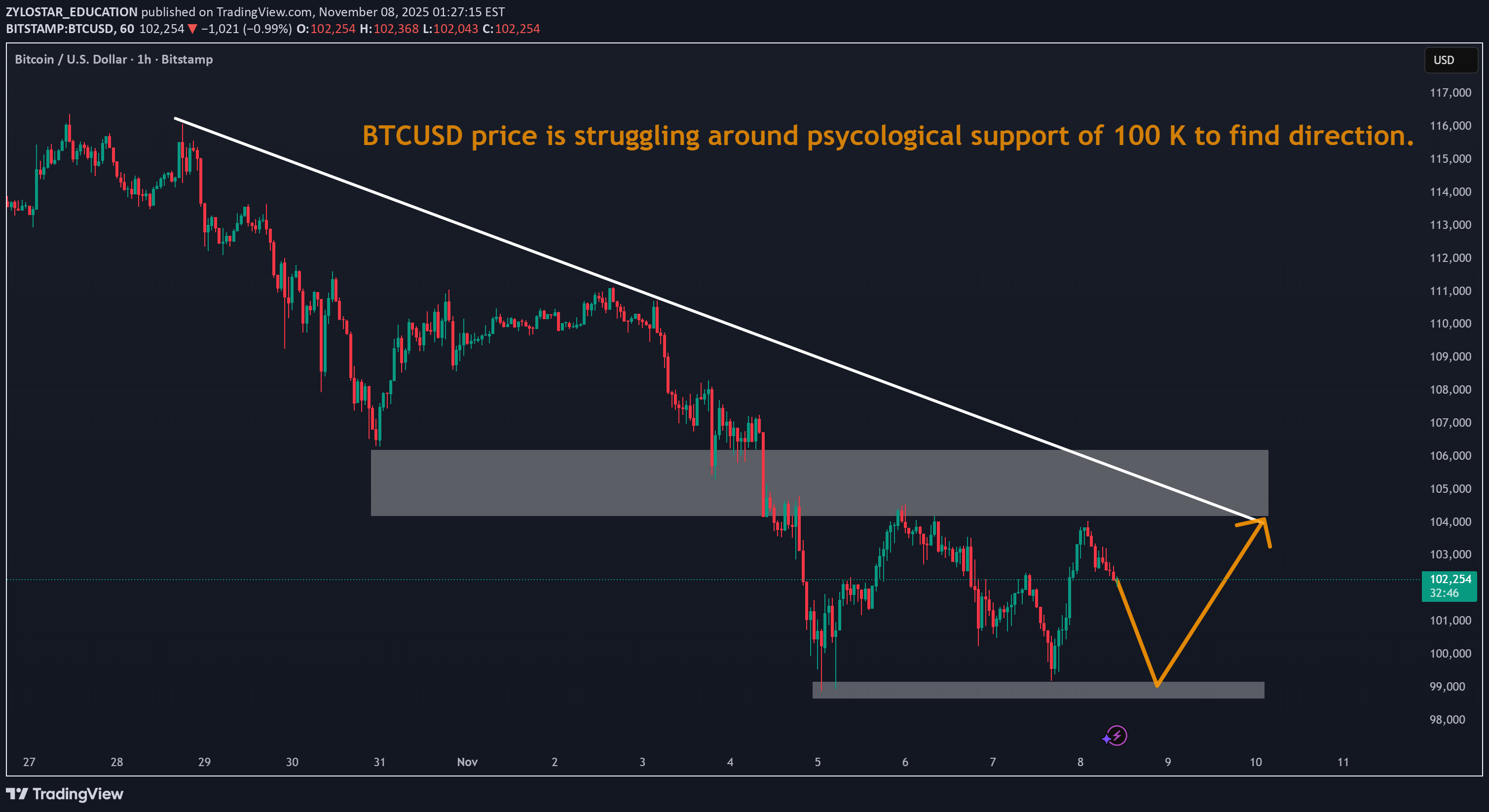 BTC،Technical،ZYLOSTAR_EDUCATION