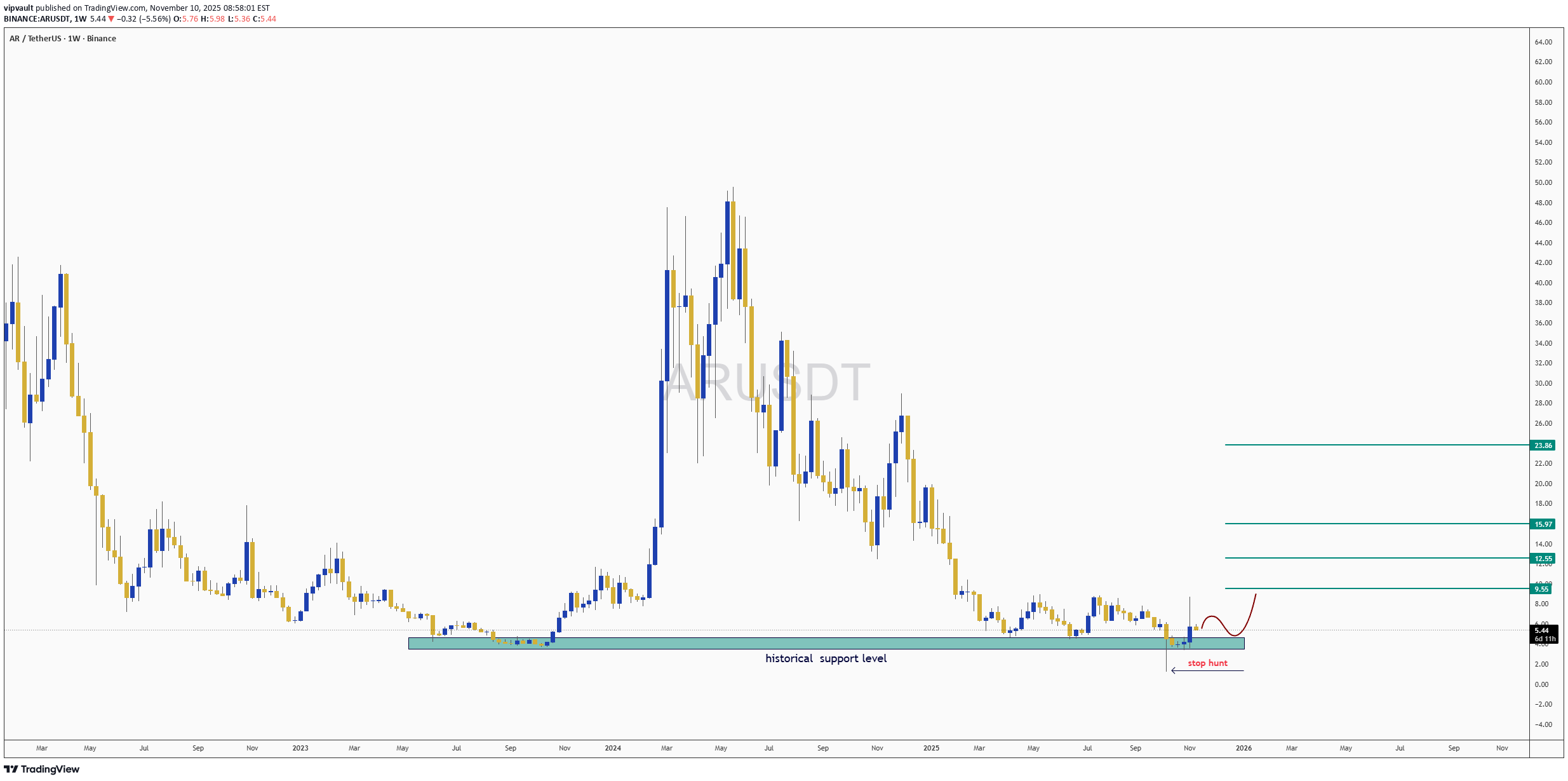 خریدAR،تکنیکال،vipvault