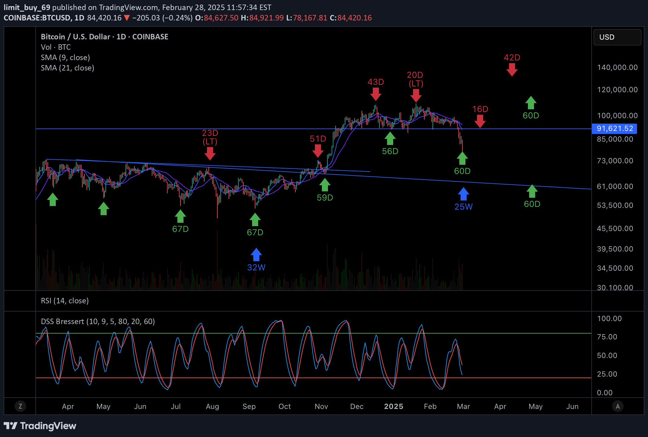 BTC،تکنیکال،limit_buy_69