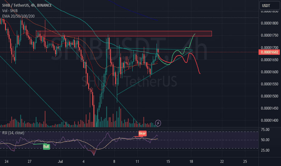 SHIB،تکنیکال،archiee_crypto