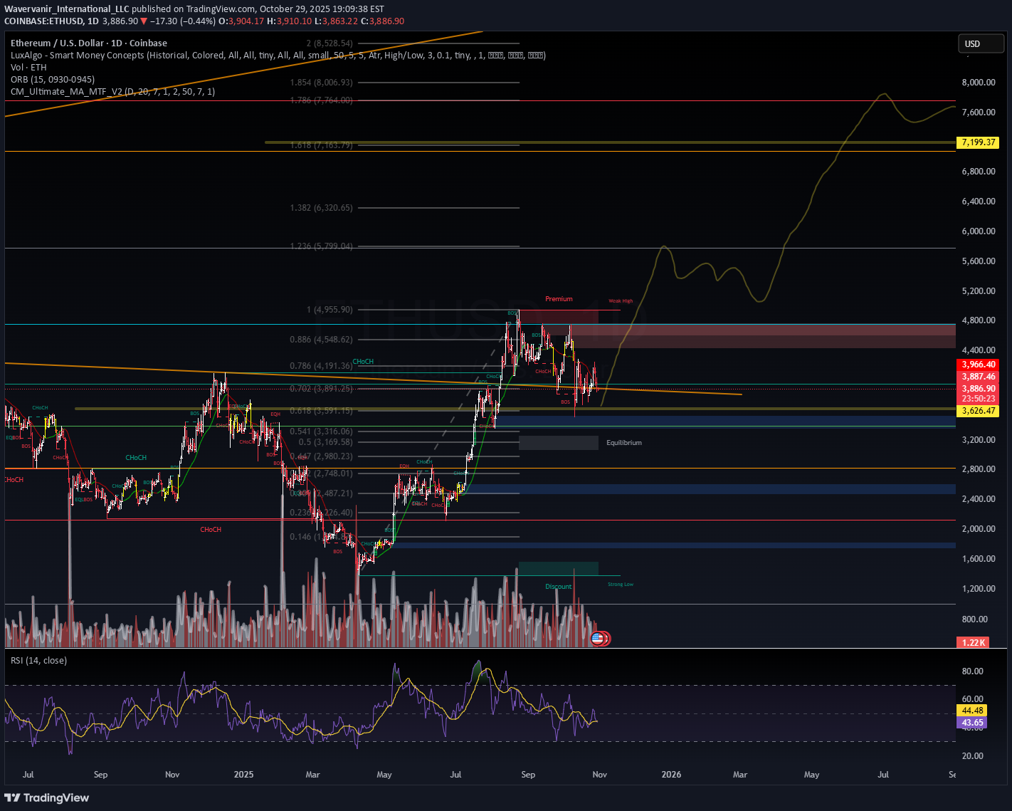 خریدETH،تکنیکال،Wavervanir_International_LLC