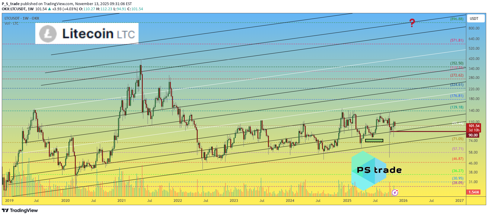LTC،Teknik،P_S_trade