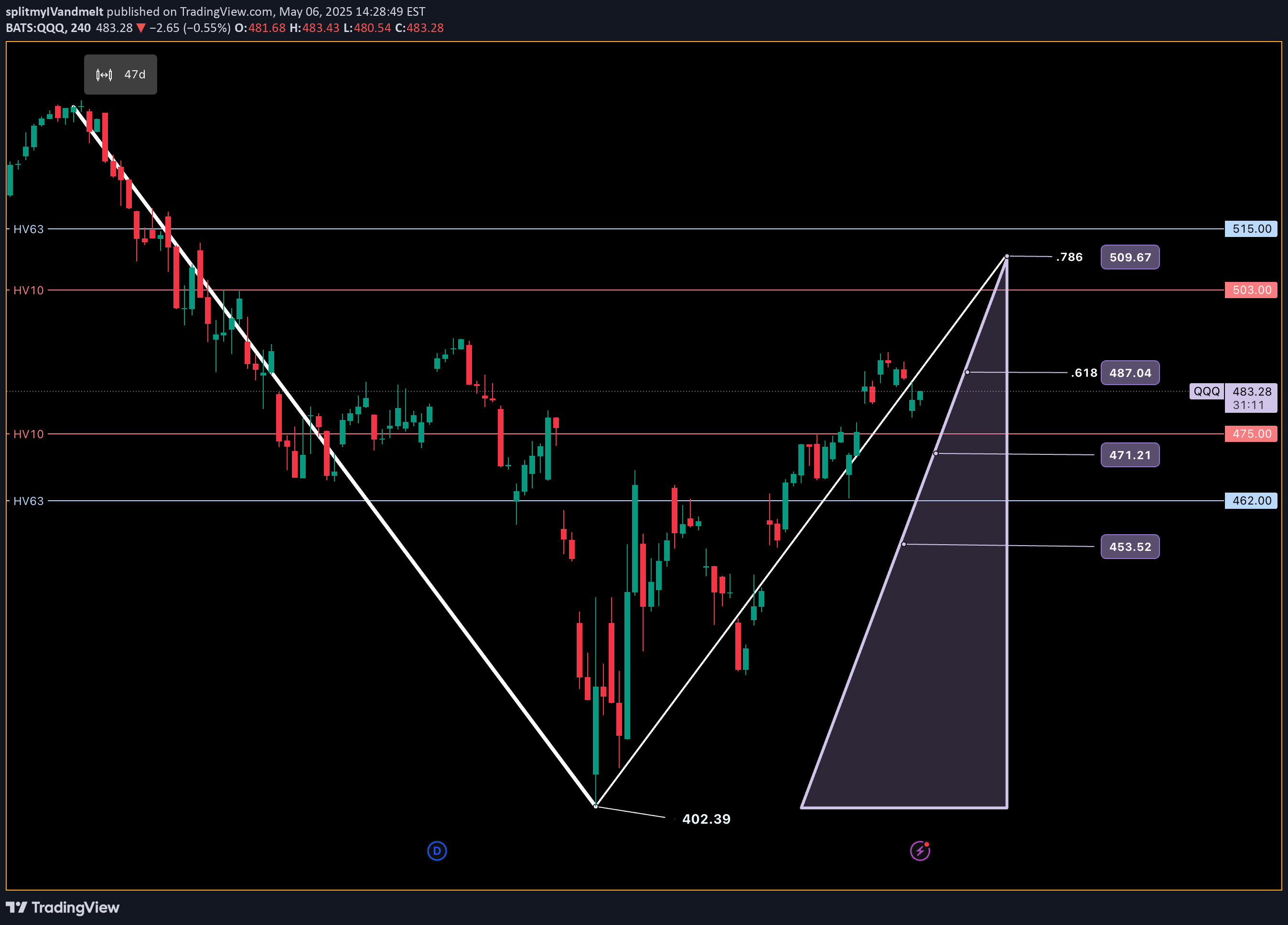 QQQX،Technical،splitmyIVandmelt