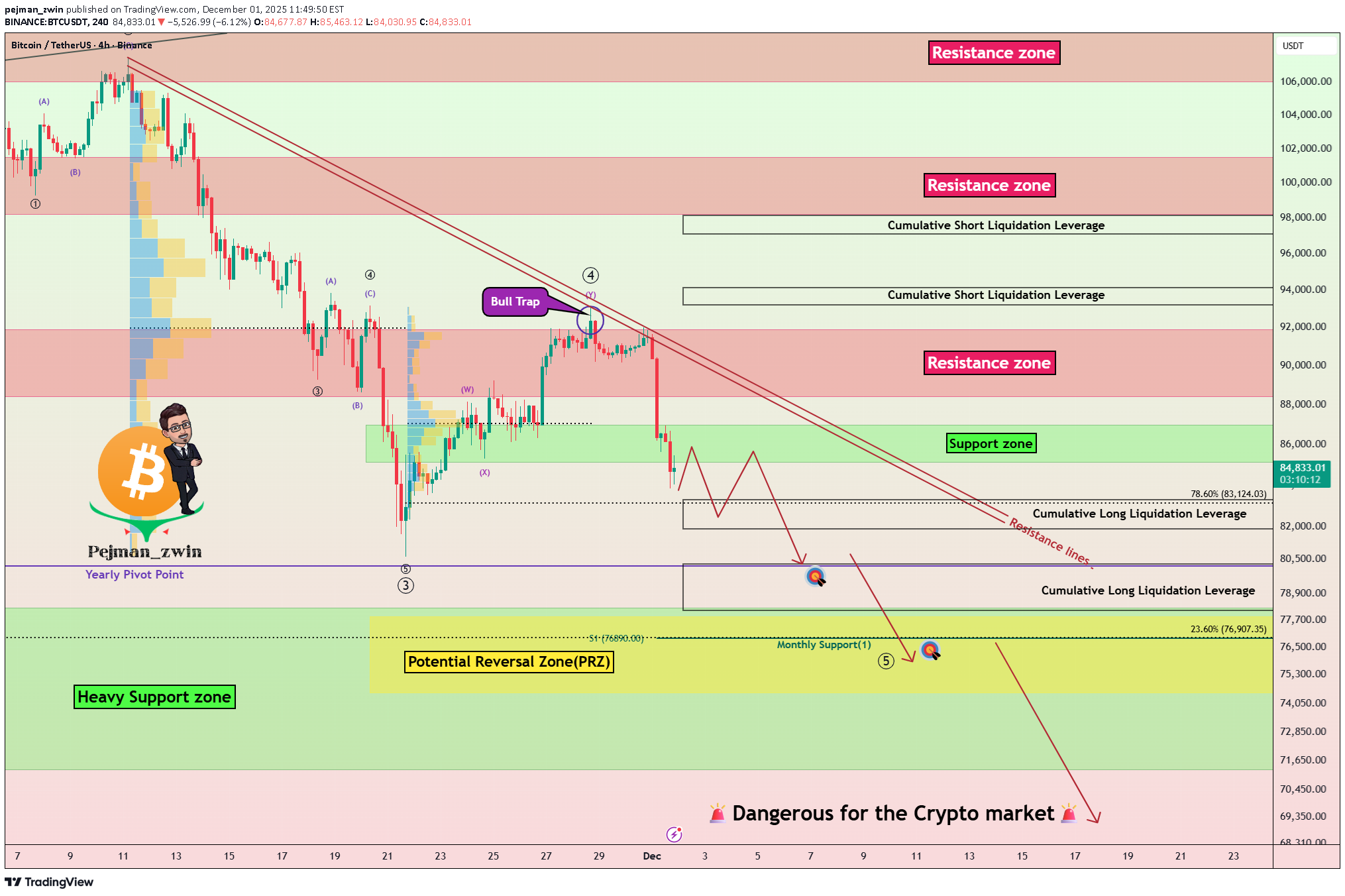 فروشBTC،تکنیکال،pejman_zwin