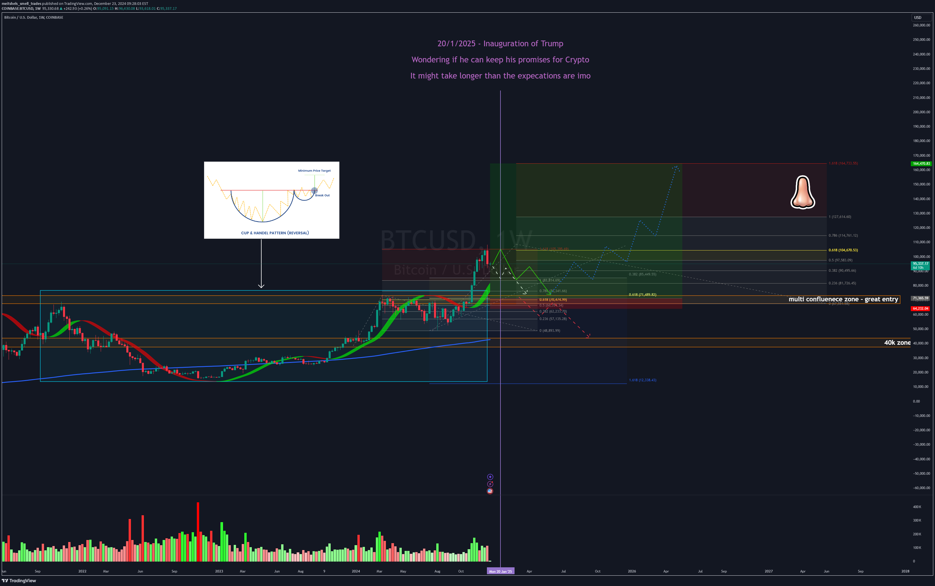 BTC،تکنیکال،meitshels_smell_trades