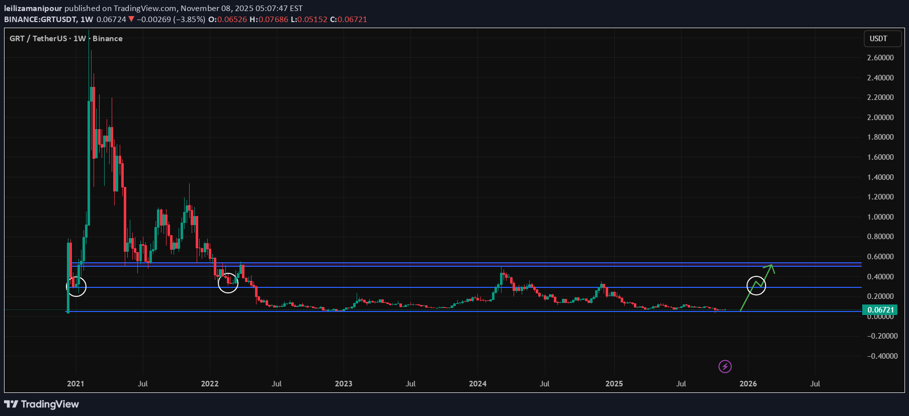 خرید،تکنیکال،leilizamanipour