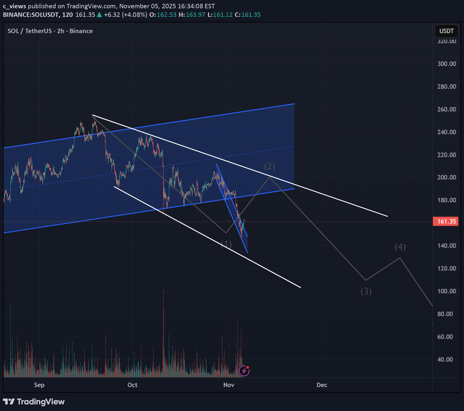 خریدSOL،تکنیکال،c_views