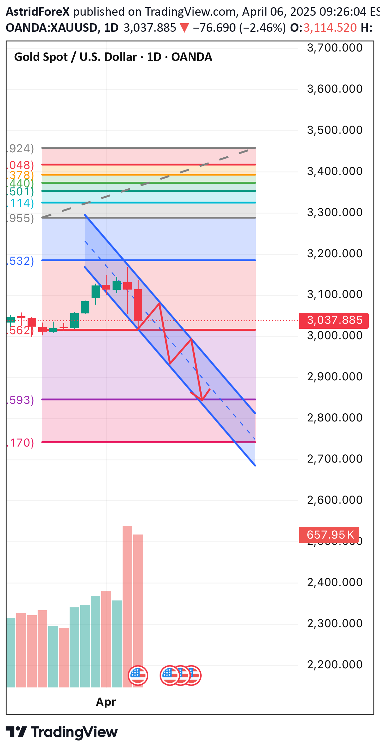 SellPAXG،Technical،AstridForeX