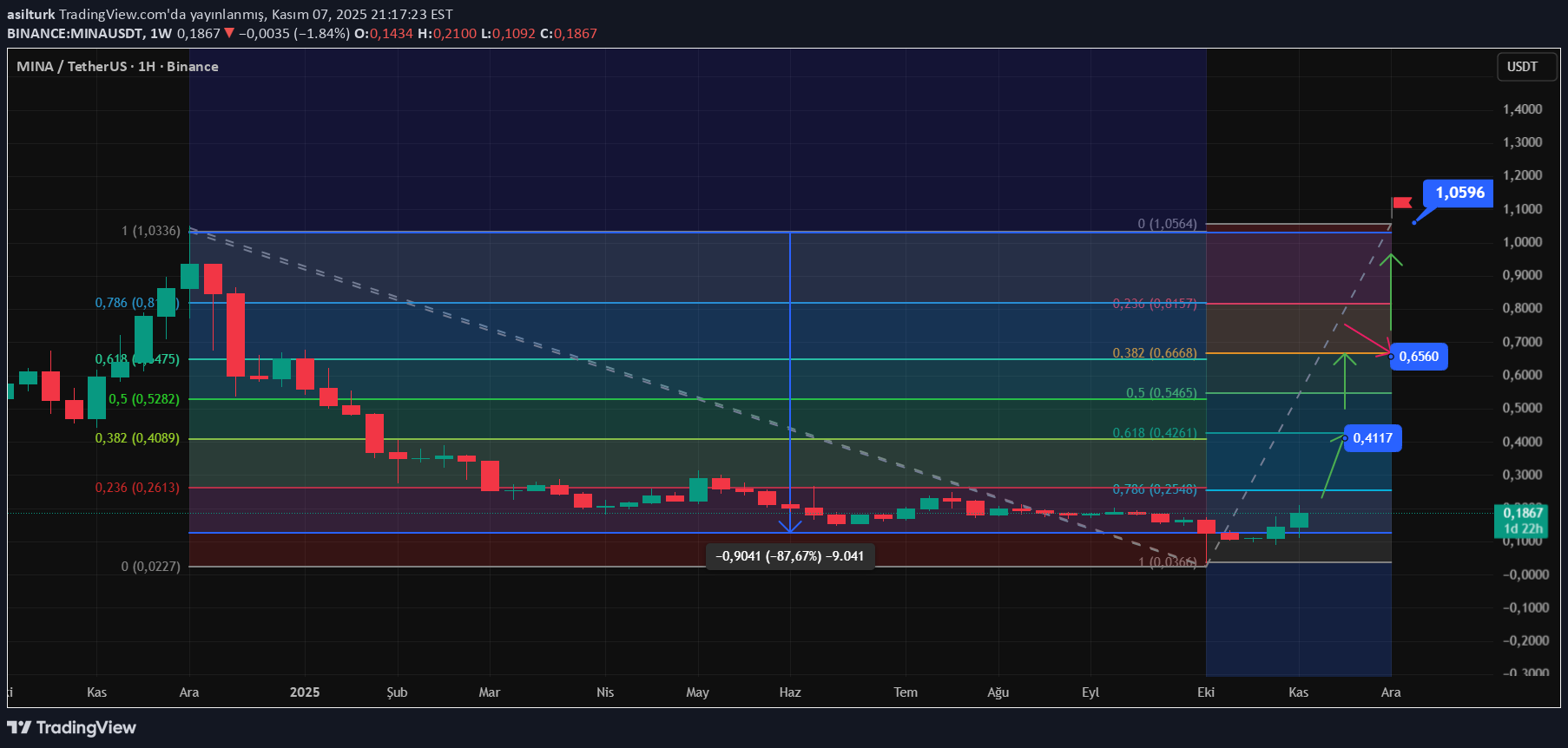 BuyMINA،Technical،asilturk