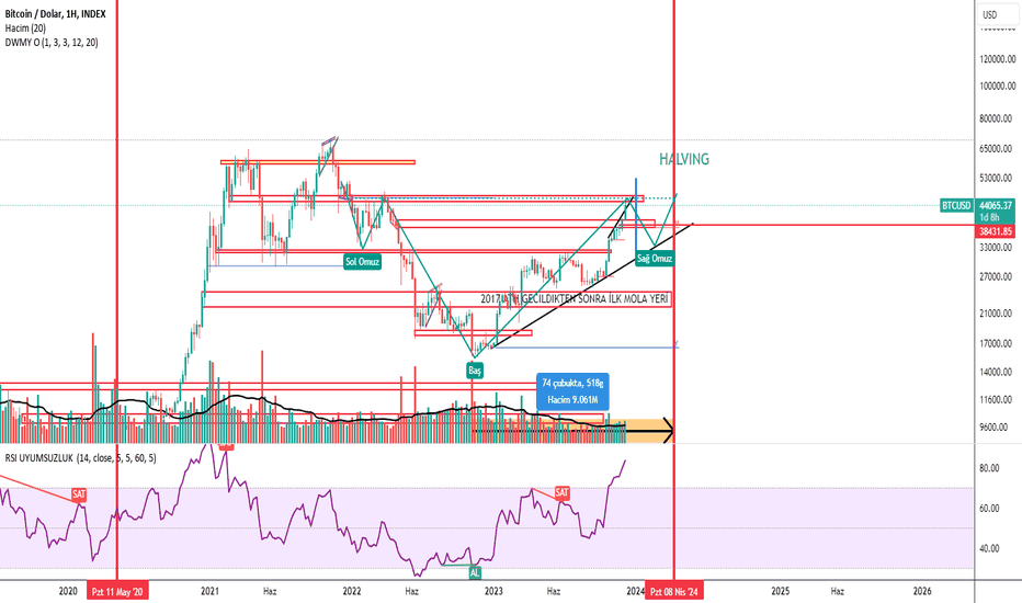BTC،تکنیکال،hakanmetin90