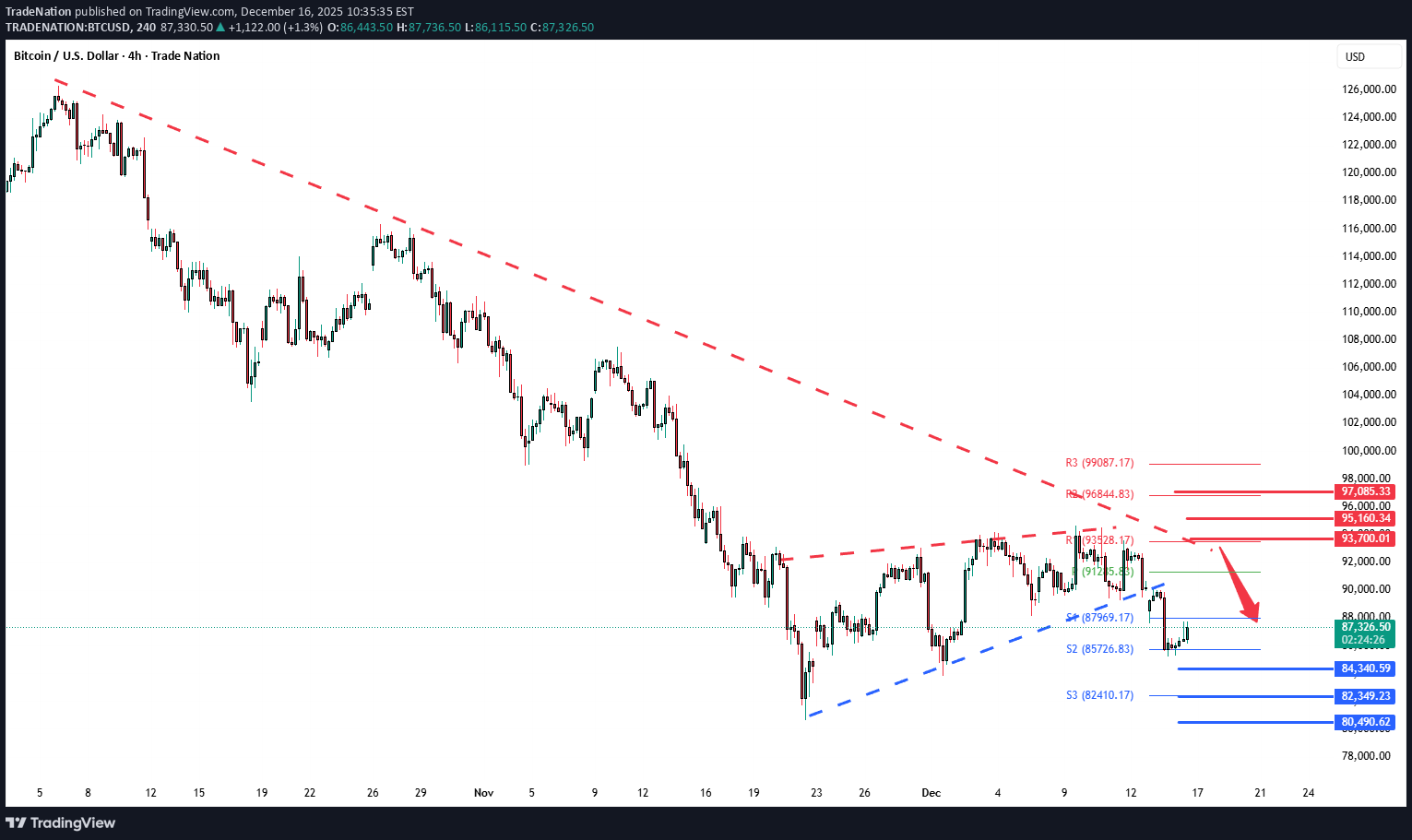 BTC،Teknik،Trade Nation